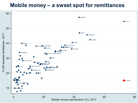 Protecting Somalia’s growing mobile money consumers – Qaranimo Online