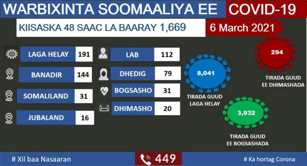 Wasaaradda caafimaadka Somaliya oo sheegtay in saacadihii u dambeeyay  cudurka Covid-19  laga helay  1,669 qof.