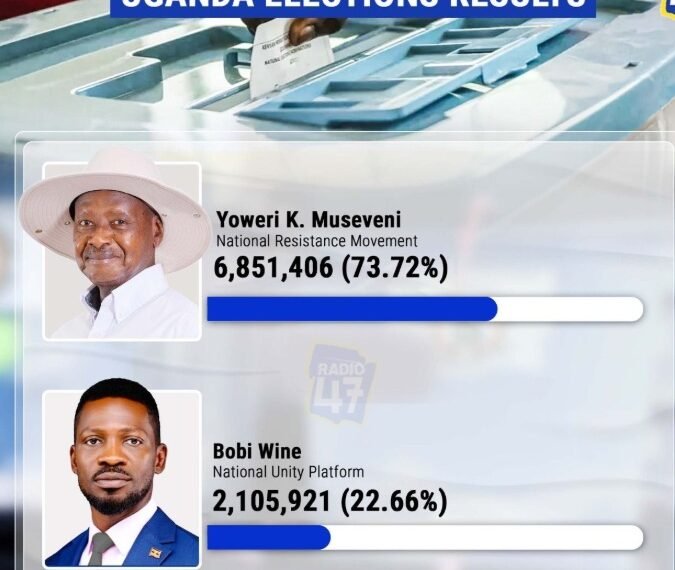 Doorashooyinka Uganda oo soo dhamaaday